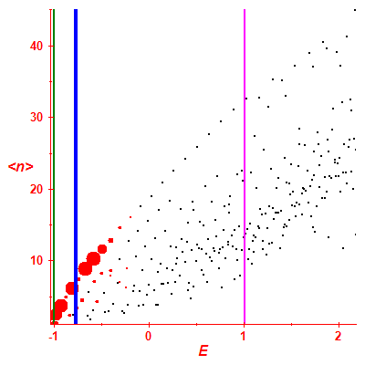 Peres lattice <N>